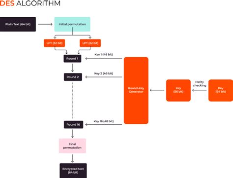 Define Encryption 的图像结果