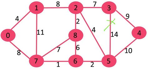 Image result for Reverse Tree Algorithm