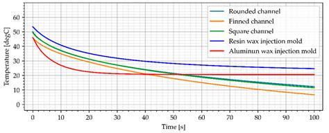 Heat Transfer Analysis of 3D Printed Wax Injection Mold Used in ...