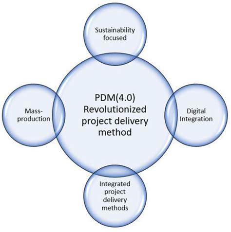 Critical Review of the Evolution of Project Delivery Methods in the ...