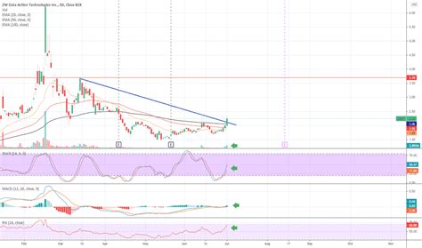 CNET Stock Price 的图像结果