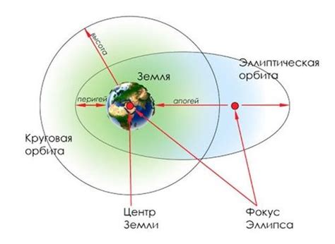 Параметры орбит - Space-π