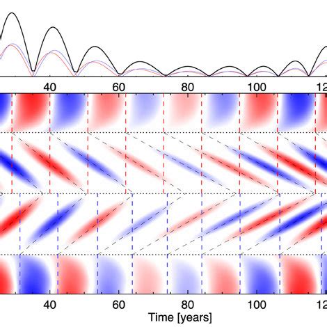 Image result for Solar Minimum Cycle