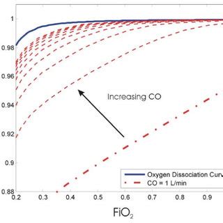 Image result for FiO2 O2 Saturation
