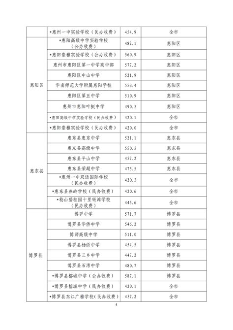 2023惠州中考分数线与录取线_初三网