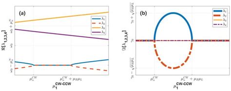 Modeling the Non-Hermitian Infinity-Loop Micro-Resonator over a Free ...