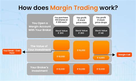 How Margin Trading Works? Margin Trading Rules and Strategies