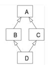 Image result for Multiple Inheritance Diamond Problem Python