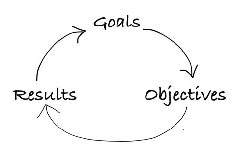 Image result for Guide for Making Objectives