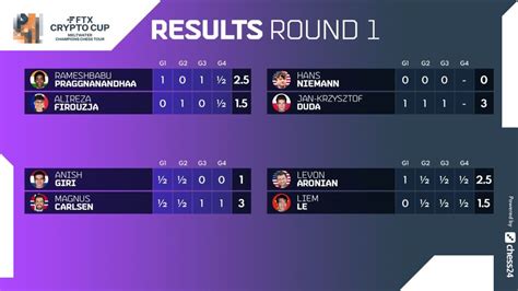 FTX Crypto Cup 2022 R1: Praggnanandhaa beats Firouzja for the very ...