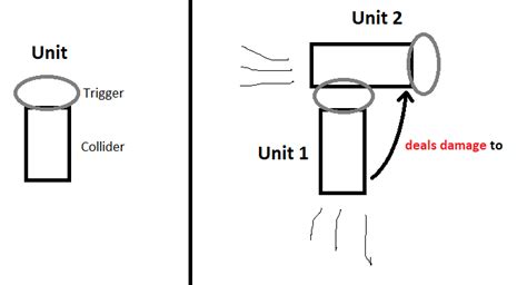Unity 2D Collision vs Trigger 的图像结果