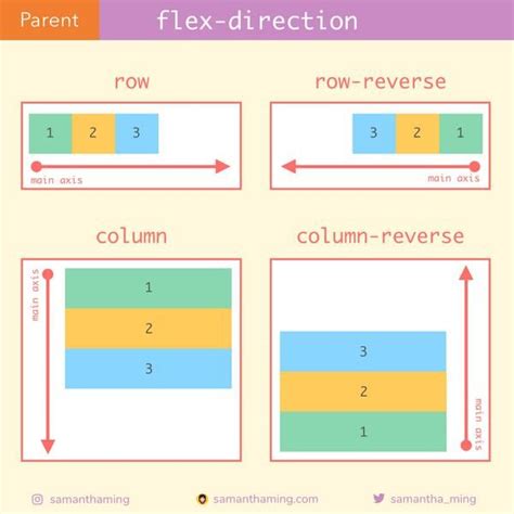 Image result for Flex-Direction