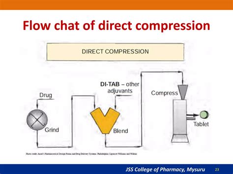 Image result for Tableting Process Structure