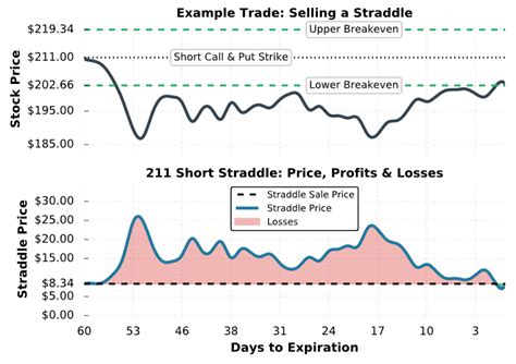 Image result for Selling Straddle Options