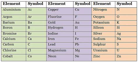Important Tables and Diagrams: Atoms and Molecules - Class 9 PDF Download
