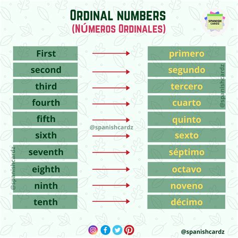 Ordinal Numbers In Spanish