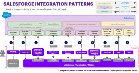 Salesforce Integration Patterns 的图像结果