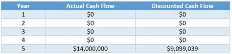Image result for Discounted Cash Flow Tutorial