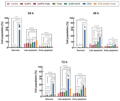 Doxorubicin- and Trastuzumab-Modified Gold Nanoparticles as Potential ...