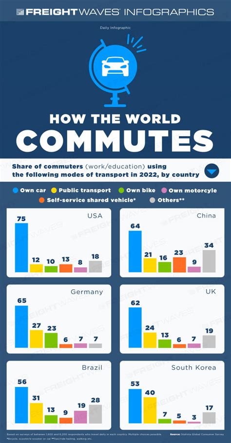 Image result for Commuting Infographic