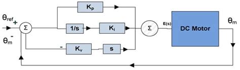 Position and Speed Tracking of DC Motor Based on Experimental Analysis ...