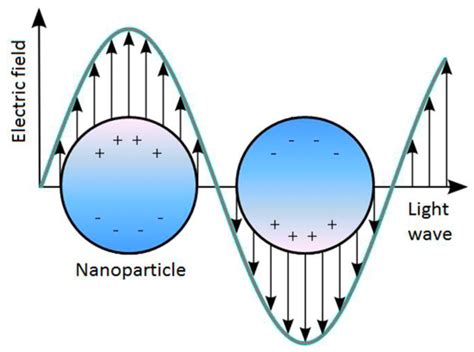 Cancer Treatment Using Different Shapes of Gold-Based Nanomaterials in ...