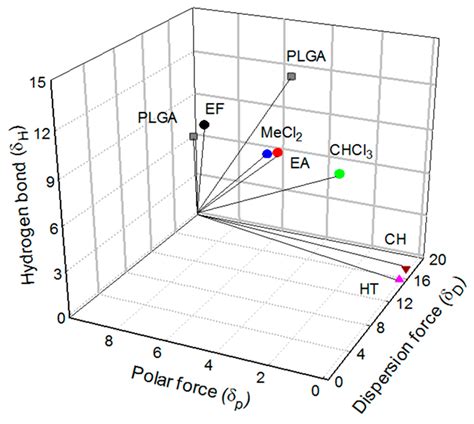 Qualification of Non-Halogenated Organic Solvents Applied to ...