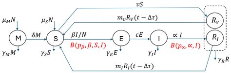 A Paradigm for Modeling Infectious Diseases: Assessing Malware Spread ...