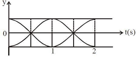 The correct figure that shows, schematically, the wave pattern produced ...