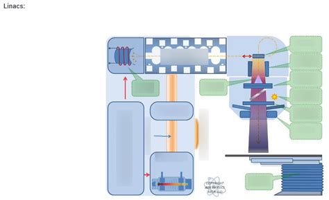 Image result for How Linacs Work