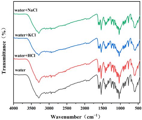 Solubility and Crystallization of Glucosamine Hydrochloride in Water ...