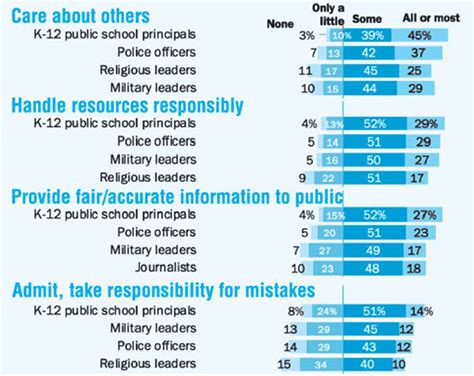 Pew survey looks at public’s level of confidence in nation’s leaders ...