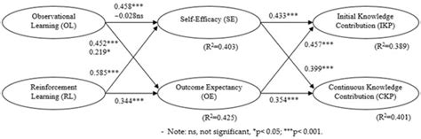 Lurkers versus Contributors: An Empirical Investigation of Knowledge ...