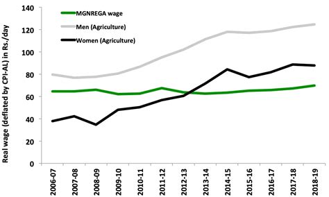 Economic Survey 2019-20: How does it seek to address challenges of farm ...