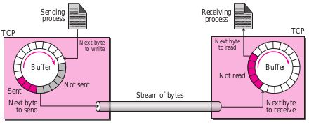 TCP Encapsulation - Computer Network Notes