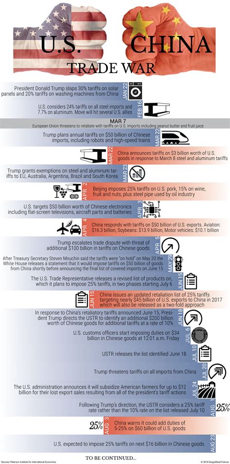Timeline of a Trade War - Geopolitical Futures