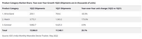 India Wearables Market Records Double-digit Growth in 1Q22 - EE Times India