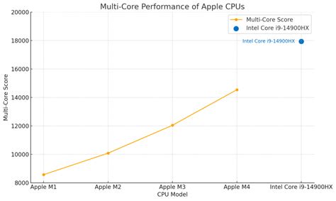 Image result for M4 Max vs M2 Max Unity 3D