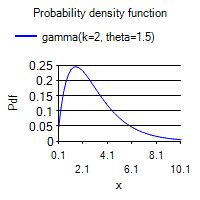 Gamma Distribution Example Problems 的图像结果