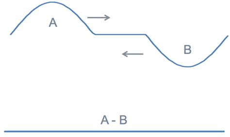 Image result for Destructive Interference Sound