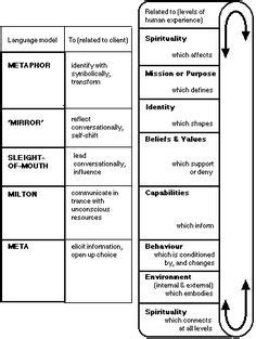 Image result for Language Patterns Examples NLP