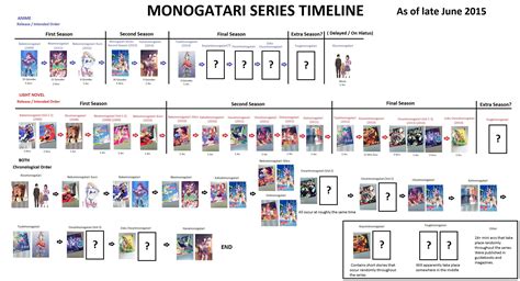 Monogatari Series Timeline