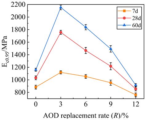 Preparation and Mechanism Analysis of Stainless Steel AOD Slag Mixture ...