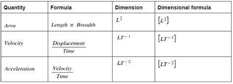 Dimension - Definition, Formula, Analysis & Applications of Dimensional ...