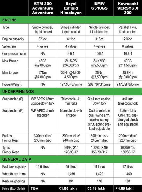 Spec Comparo: KTM 390 Adventure vs Royal Enfield Himalayan vs BMW G 310 ...
