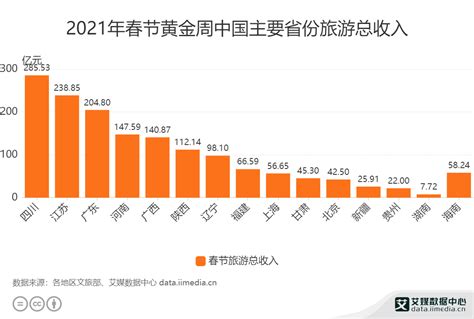旅游行业数据分析：2021年春节黄金周四川省旅游行业总收入达285.53亿元|数据分析|旅游|总收入_新浪新闻