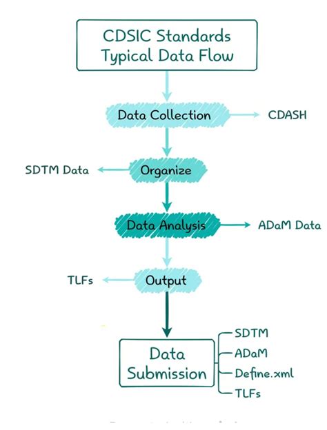 Image result for CDISC Send Icon