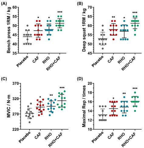 Synergistic Effect of Rhodiola rosea and Caffeine Supplementation on ...