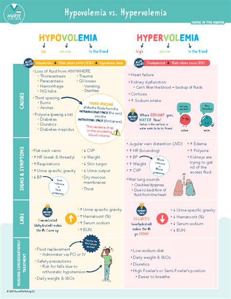 Hypo vs hypervol - Hypovolemia vs. Hypervolemia CAUSES SIGNS & SYMPTOMS ...