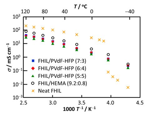 Nonhumidified Fuel Cells Using N-Ethyl-N-methyl-pyrrolidinium ...